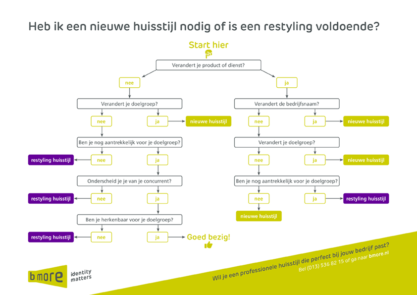stroomschema nieuwe huisstijl - restyling huisstijl